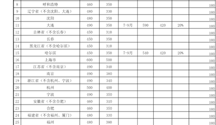 工作人員出差住宿費和伙食補助費標準表